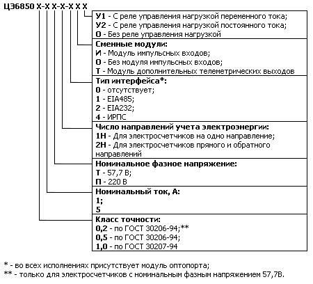 Структура условного обозначения электросчетчика ЦЭ6850